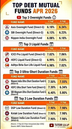 Bank FD or Debt Funds? Check these Returns BEFORE investing! 😲 (April 2026 Data) #Shorts #MutualFund