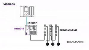 1K views · 73 reactions | How are Remote IO and Distributed IO...