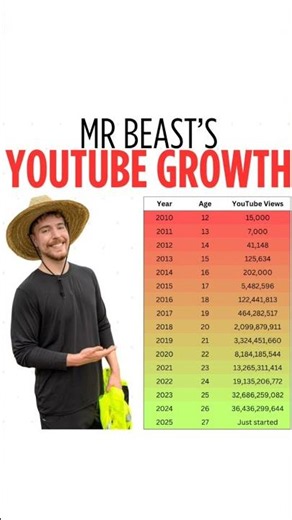 The Incredible Growth of MrBeast: A YouTube Success Story #MrBeast #YouTubeGrowth