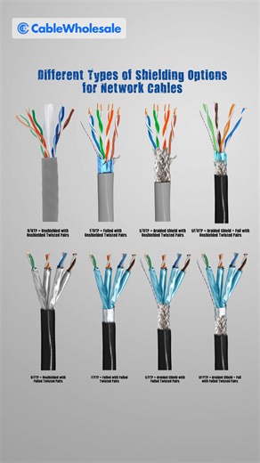 CableWholesale.com on Instagram: "Confused by Ethernet cable codes like U/UTP, S/FTP, or SF/UTP? Here’s the fastest breakdown you’ll ever see. The code is simple: TP = Twisted Pair U = Unshielded F = Foil Shield S = Braided Shield Before the slash = overall cable shield After the slash = shielding on the twisted pairs Now you know exactly what the acronyms mean and which cable you actually need. Get your cables here: https://www.cablewholesale.com/ #ethernet #lowvoltage #networking #IT #electron