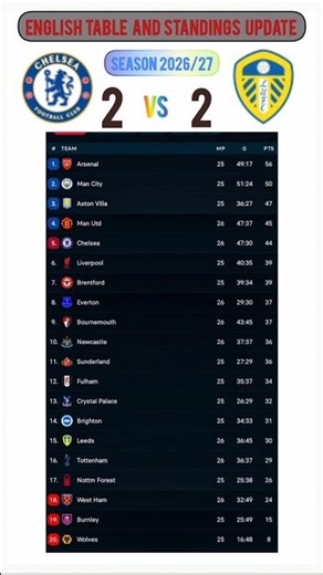 ENGLISH PREMIER LEAGUE TABLE AND STANDINGS UPDATE TODAY TABLE RESULTS ( CHELSEA VS LEEDS ) #lufc