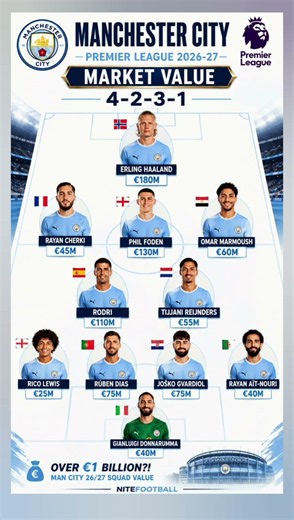 Manchester City Market Value 2026/27 💙 | Most Valuable Man City XI ⚽🔥 #shorts #manchestercity