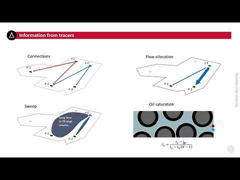INTER WELL WATER AND GAS TRACER TECHNOLOGY