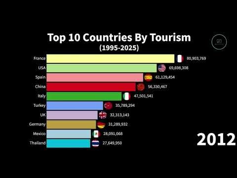 In Charts: Top Ten Countries By Tourism