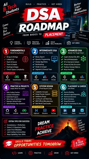 DSA Roadmap for B. Tech students 👩‍🎓 #shorts #students