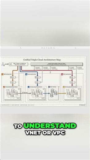 Mastering Subnets: VNet, VPC, Gateways Explained #shorts