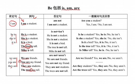 Be动词（am、is、are)的用法