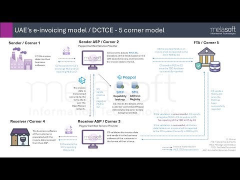 UAE E-Invoicing | DCTCE 5-Corner Model & Digital Tax Transformation