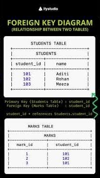 Primary Key & Foreign Key Explained SUPER Easy 🔥 #coding #dataengineering #interviewprep #learnsql
