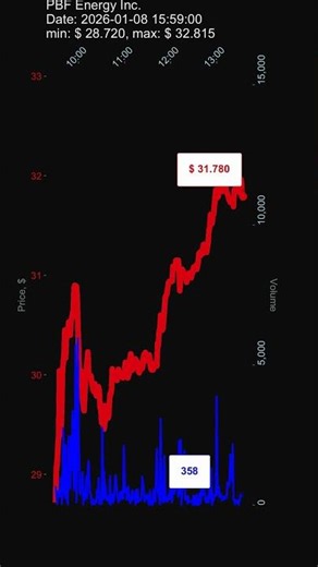 PBF, PBF Energy Inc., 2026-01-08, stock prices dynamics, stock of the day