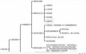 ADAS测试-CVW测试用例设计