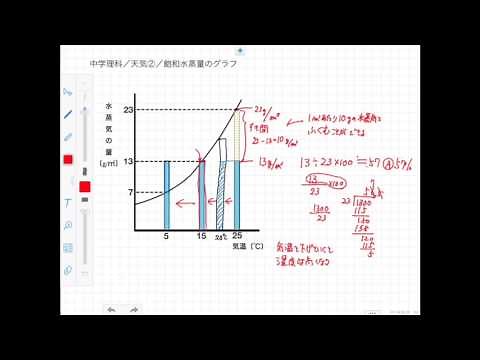 中学理科／天気②／飽和水蒸気量のグラフ