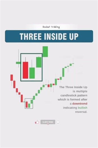 Three inside up #viral #forex #candlestick