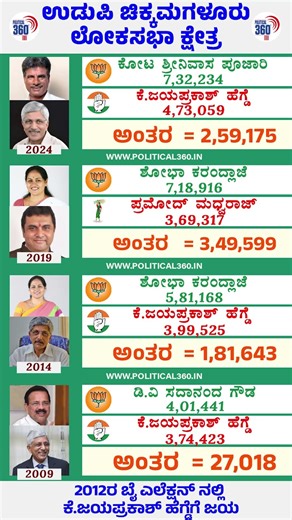 ಉಡುಪಿ ಚಿಕ್ಕಮಗಳೂರು ಲೋಕಸಭಾ ಚುನಾವಣಾ ಫಲಿತಾಂಶಗಳು | Political360