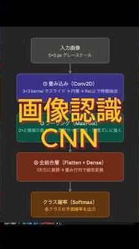 50行のPythonでCNNを完全理解！AIの画像認識の仕組みを解説 #Python #機械学習 #CNN #AI #画像認識
