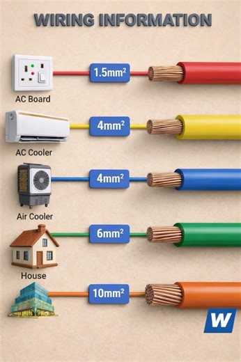 ⚡ House Wiring Wire Size | Correct Wire Size Kaise Chune | Home Wiring Safety Tips #shots #safety