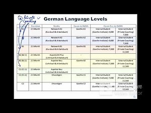German Language Levels (A1-C2) |German Talks|