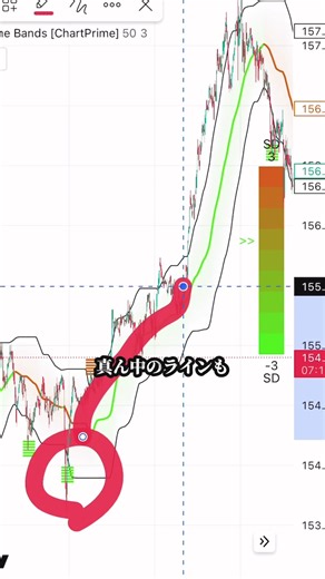 ロングなのか？ショートなのか？教えてくれちゃう手法！ #投資 #副業 #お金 #投資 #fx