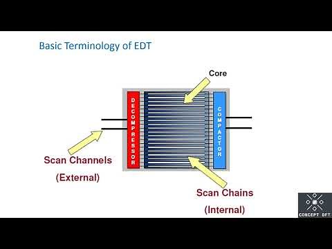 Embedded Deterministic Test (EDT) | EDT Architecture | EDT Signals | DFT | Hindi