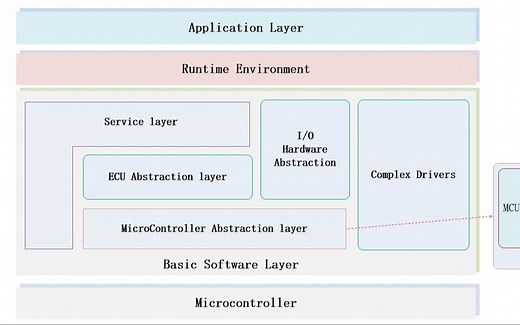一、基于EB软件配置MCAL---MCU驱动 实践教程1