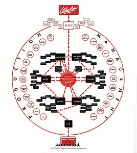 Walt Disney's 1943 org chart