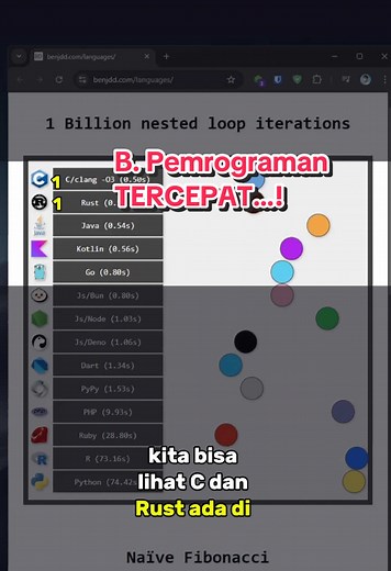 Bahasa pemrograman vs 1.000.000.000 Loop Apa yg terjadi kalau bahasa seperti python, javascript, C, Rust, Java, PHP ditandingkan dalam kontes 1 billion nested loop. Siapa yang paling cepet? #code #programmer #performance #techtok