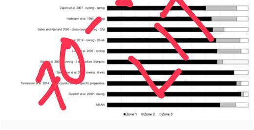 Low intensity training: The most important and most ignored training intensity for endurance athletes
