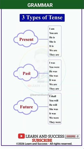 GRAMMAR | PRESENT, PAST TENSE | BASIC TENSES | SENTENCE | EXAMPLES | VERB FORMS
