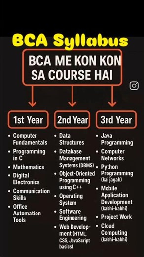 Complete BCA 3 Years Syllabus | Subjects + Roadmap | 2025