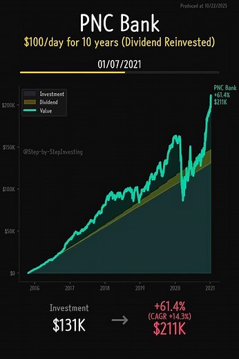 PNC Bank (PNC) - 10-Year Dollar Cost Averaging Analysis | $100 Daily Investment