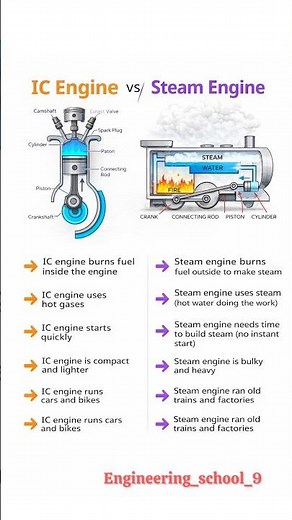 IC Engine vs Steam Engine | Working Principle | Difference Between IC Engine and Steam Engine