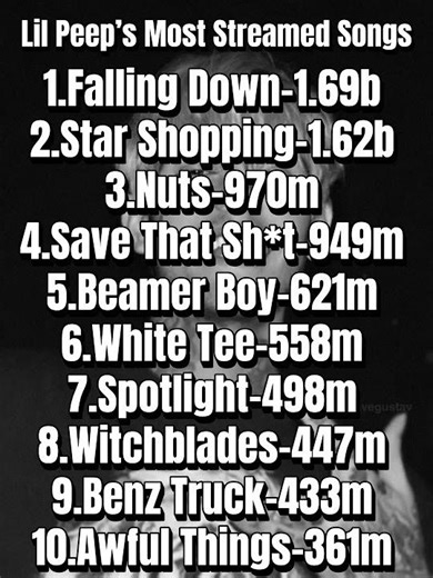 Lil Peep’s Most Streamed Songs (Falling Down - Lil Peep, XXXTENTACION) Audio