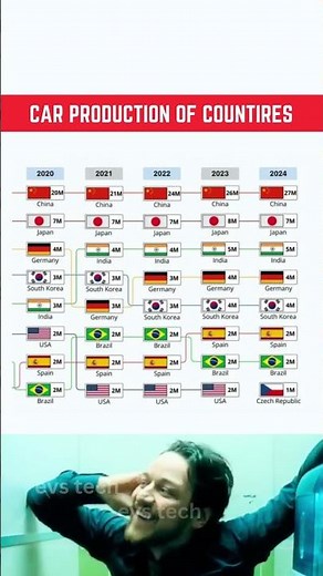 Top 10 Car Producing Countries (2020–2025) 🚗🌍 | Who Leads the Auto World?
