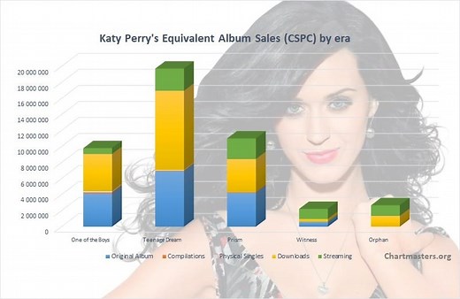 Katy Perry's albums and songs sales - ChartMasters