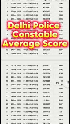 Delhi Police Constable Average Score 🔥| Delhi Police Cutoff 2026 | #delhipolice​#delhi#ssc