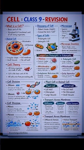 Cell - The Fundamental Unit of Life 🚀🦠 | Class 9th #education #study #rapidrevision #biology