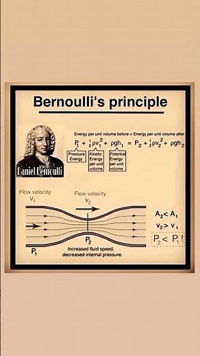 Bernoulli’s Principle