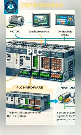 PLC Kya Hai? | Programmable Logic Controller Explained in Hindi | Automation Basics #viralvideo