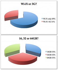 iPad orders graphs reveal heavy initial demand, 160,000 orders over the weekend - 9to5Mac