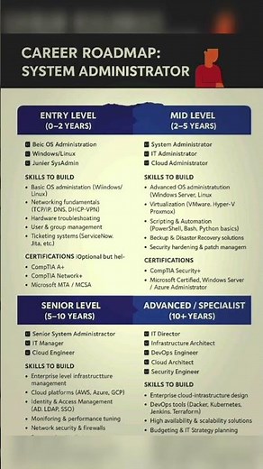 System Administrator Career Roadmap