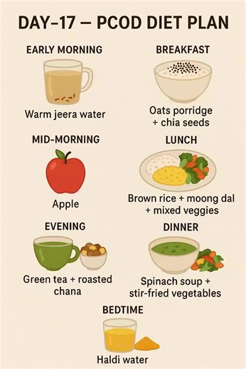 15K views · 31 reactions | Day-17 PCOD Diet Plan Weight Loss | Diet Plan | Meal Plan | The Balanced Plate | Facebook