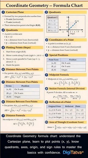 Coordinate Geometry formula chart: understand the Cartesian plane, learn to plot points (x, y) .....