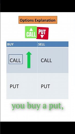 Options Trading Simplified: Call vs Put Explained in 30 Seconds! 💥📈