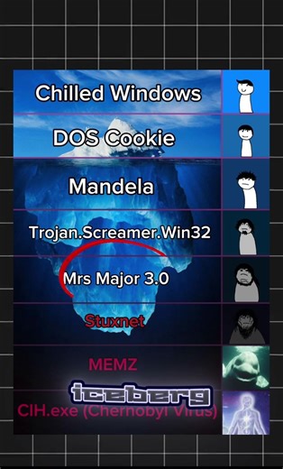 Understanding the Layers of Computer Viruses