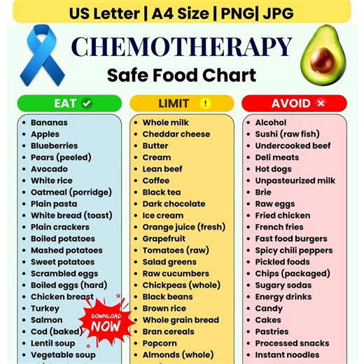Chemotherapy Food Chart Printable | Cancer Diet Food List PDF | Chemo Nutrition Guide | Foods to Eat Avoid Limit | Oncology Diet Chart - Etsy UK