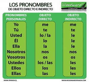 Pronombres de complemento DIRECTO e INDIRECTO - ¡¡DEFINICIÓN   EJEMPLOS!!
