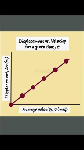 Displacement vs Velocity Graph Explained 📈 Physics Made Easy