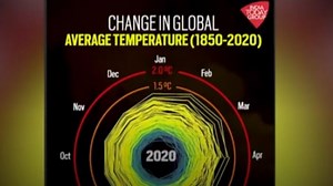 DIU vidoe: Change in global average temperature since 1850 till 2020