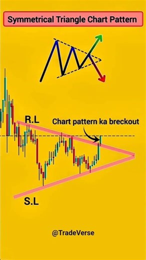 Triangle Pattern Breakout Strategy | Target Hit 💥 | Price Action Trading for Beginners #shorts