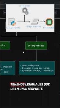 ¿Qué es un lenguaje de programación? #josmendev #pythonprogramming #pseint #programación #shortvideo